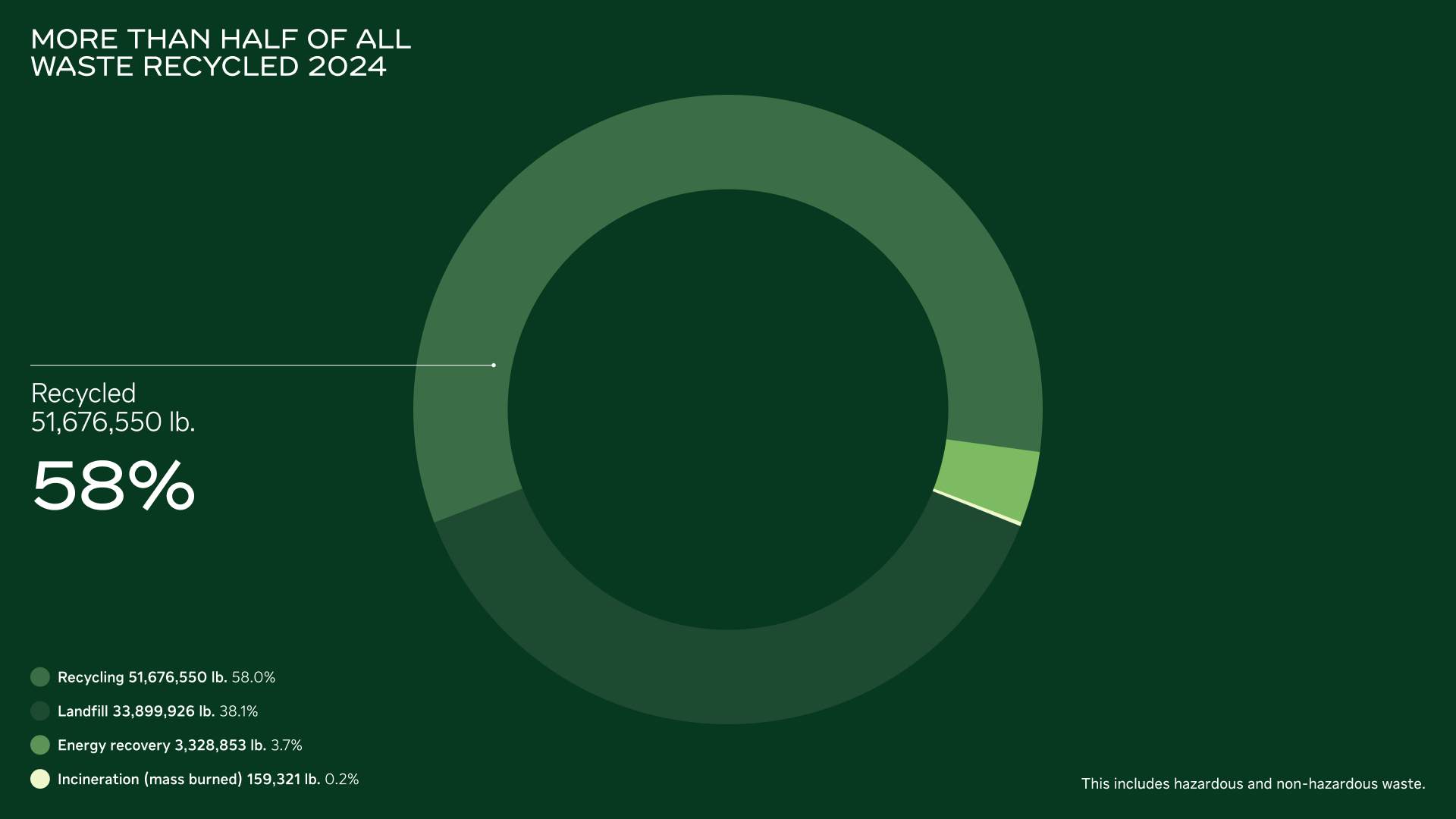 international recycled waste chart